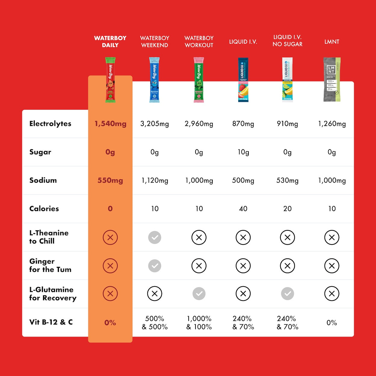 Daily Hydration compare